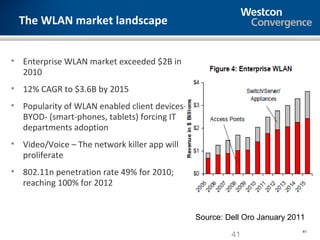 The WLAN market landscape


• Enterprise WLAN market exceeded $2B in
  2010
• 12% CAGR to $3.6B by 2015
• Popularity of WLAN enabled client devices-
  BYOD- (smart-phones, tablets) forcing IT
  departments adoption
• Video/Voice – The network killer app will
  proliferate
• 802.11n penetration rate 49% for 2010;
  reaching 100% for 2012


                                               Source: Dell Oro January 2011
                                                                           41
                                                        41
 