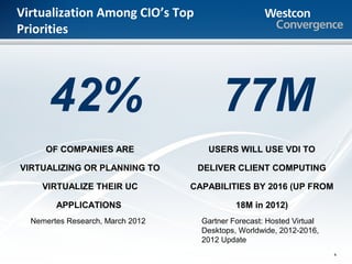 Virtualization Among CIO’s Top
Priorities




      42%                                77M
     OF COMPANIES ARE                USERS WILL USE VDI TO

VIRTUALIZING OR PLANNING TO        DELIVER CLIENT COMPUTING

    VIRTUALIZE THEIR UC           CAPABILITIES BY 2016 (UP FROM

        APPLICATIONS                         18M in 2012)
  Nemertes Research, March 2012     Gartner Forecast: Hosted Virtual
                                    Desktops, Worldwide, 2012-2016,
                                    2012 Update
                                                                       4
 