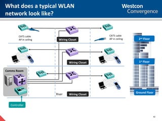 What does a typical WLAN
network look like?


        CAT5 cable                               CAT5 cable
        AP in ceiling     Wiring Closet          AP in ceiling    2nd Floor




                                 Wiring Closet                     1st Floor

Comms Room




                                                                 Ground Floor
                        Riser    Wiring Closet


  Controller


                                                                               42
 