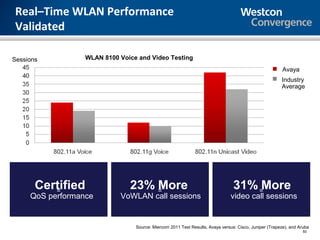 Real–Time WLAN Performance
Validated

Sessions          WLAN 8100 Voice and Video Testing
                                                                                                        Avaya
                                                                                                       Industry
                                                                                                       Average




       Certified
          =                    23% =
                                   More                                         31% =More
     QoS performance        VoWLAN call sessions                               video call sessions


                                 Source: Miercom 2011 Test Results, Avaya versus: Cisco, Juniper (Trapeze), and Aruba
                                                                                                                  50
 