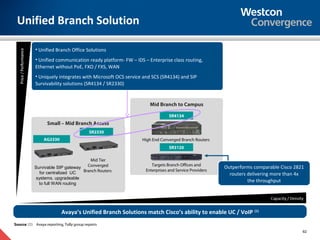 Unified Branch Solution

            • Unified Branch Office Solutions
            • Unified communication ready platform- FW – IDS – Enterprise class routing,
            Ethernet without PoE, FXO / FXS, WAN
            • Uniquely integrates with Microsoft OCS service and SCS (SR4134) and SIP
            Survivability solutions (SR4134 / SR2330)


                                                                Mid Branch to Campus

                                                                          SR4134
                   Small – Mid Branch Access
                                           SR2330
                 AG2330                                     High End Converged Branch Routers
                                                                          SR3120

                                     Mid Tier
                                    Converged                    Targets Branch Offices and
           Survivable SIP gateway                                                                 Outperforms comparable Cisco 2821
                                  Branch Routers              Enterprises and Service Providers
              for centralized UC                                                                    routers delivering more than 4x
            systems, upgradeable
             to full WAN routing
                                                                                                            the throughput




                           Avaya’s Unified Branch Solutions match Cisco’s ability to enable UC / VoIP (1)
Source: (1) Avaya reporting, Tolly group reports
                                                                                                                                  62
 