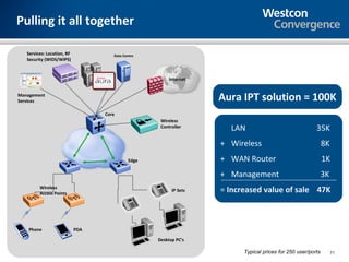 Pulling it all together

   Services: Location, RF            Data Centre
   Security (WIDS/WIPS)



                                                        Internet


Management
Services                                                           Aura IPT solution = 100K
                                  Core
                                                    Wireless
                                                    Controller       LAN                                35K
                                                                   + Wireless                                8K
                                            Edge                   + WAN Router                              1K
                                                                   + Management                              3K
         Wireless
         Access Points
                                                         IP Sets   = Increased value of sale 47K



    Phone                   PDA

                                                   Desktop PC’s

                                                                         Typical prices for 250 user/ports        71
 