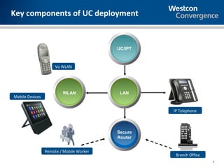 Key components of UC deployment


                                          UC/IPT



                      Vo WLAN




                         WLAN              LAN
Mobile Devices


                                                   IP Telephone



                                          Secure
                                          Router


                 Remote / Mobile Worker
                                                    Branch Office
                                                                    7
 