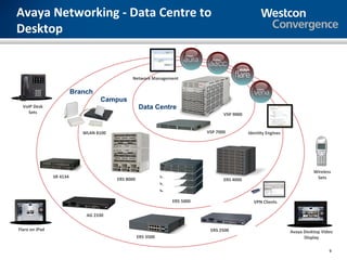 Avaya Networking - Data Centre to
Desktop


                                               Network Management

                          Branch
                                   Campus
  VoIP Desk                                         Data Centre
    Sets                                                                         VSP 9000


                             WLAN 8100                                    VSP 7000          Identity Engines




                                                                                                                         Wireless
                SR 4134                                                                                                   Sets
                                         ERS 8000                                ERS 4000



                                                               ERS 5000                       VPN Clients

                              AG 2330

Flare on iPad                                                              ERS 2500                            Avaya Desktop Video
                                                    ERS 3500                                                         Display

                                                                                                                                9
 