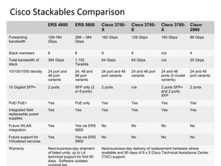 Cisco Stackables Comparison
                       ERS 4800         ERS 5600        Cisco 3750-      Cisco 3750-       Cisco 3760-      Cisco
                                                        X                E                 X                2960
Forwarding             128-184          288 – 384       160 Gbps         128 Gbps          160 Gbps         88 Gbps
bandwidth              Gbps             Gbps


Stack members          8                8               9                9                 n/a              4
Total bandwidth of     384 Gbps         1.152           64 Gbps          64 Gbps           n/a              20 Gbps
stack                                   Terabits
10/100/1000 density    24 port and      24, 48 and      24 port and 48   24 and 48 port    24 and 48        24 and 48
                       48 port          96 port         port variants    variants          ports (5 model   port variants
                       variants         variants                                           variants)

10 Gigabit SFP+        2 ports          XFP only (2     2 ports          n/a               2 ports SFP+     2 ports
                                        or 8 ports)                                        and 2 ports
                                                                                           XFP

PoE/ PoE+              Yes              PoE only        Yes              Yes               Yes              Yes
Integrated field       Yes              Yes             Yes              Yes               Yes              Yes
replaceable power
supplies

Future WLAN            Yes              Yes via ERS     No               No                No               No
integration                             5800
Future support for     Yes              Yes via ERS     No               No                No               No
Virtualized services                    5800
Warranty               Next-business-day shipment       Next-business-day delivery of replacement hardware where
                       of failed units; up to L4        available and 90 days of 8 x 5 Cisco Technical Assistance Center
                       technical support for first 90   (TAC) support.
                       days. Software updates
 