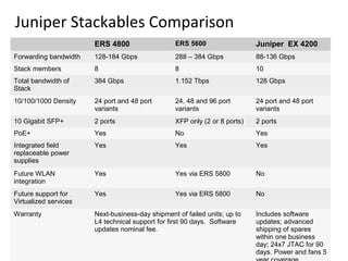 Juniper Stackables Comparison
                       ERS 4800                   ERS 5600                  Juniper EX 4200
Forwarding bandwidth   128-184 Gbps               288 – 384 Gbps            88-136 Gbps
Stack members          8                          8                         10
Total bandwidth of     384 Gbps                   1.152 Tbps                128 Gbps
Stack
10/100/1000 Density    24 port and 48 port        24, 48 and 96 port        24 port and 48 port
                       variants                   variants                  variants
10 Gigabit SFP+        2 ports                    XFP only (2 or 8 ports)   2 ports
PoE+                   Yes                        No                        Yes
Integrated field       Yes                        Yes                       Yes
replaceable power
supplies
Future WLAN            Yes                        Yes via ERS 5800          No
integration
Future support for     Yes                        Yes via ERS 5800          No
Virtualized services
Warranty               Next-business-day shipment of failed units; up to    Includes software
                       L4 technical support for first 90 days. Software     updates; advanced
                       updates nominal fee.                                 shipping of spares
                                                                            within one business
                                                                            day; 24x7 JTAC for 90
                                                                            days. Power and fans 5
 
