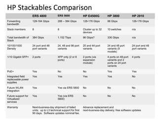 HP Stackables Comparison
                     ERS 4800               ERS 5600               HP E4500G           HP 3800              HP 2910
Forwarding           128-184 Gbps           288 – 384 Gbps         128-176 Gbps        88 Gbps              128-176 Gbps
bandwidth
Stack members        8                      8                      Cluster up to 32    10 switches          n/a
                                                                   devices
Total bandwidth of   384 Gbps               1.152 Tbps             96 Gbps?            336 Gbps             n/a
Stack
10/100/1000          24 port and 48         24, 48 and 96 port     20 and 44 port      24 and 48 port       24 port and 48
Density              port variants          variants               variants            variants (9          port variants
                                                                                       models)

1/10 Gigabit SFP+    2 ports                XFP only (2 or 8       2 ports (via        4 ports on 48-port   4 ports
                                            ports)                 expansion           variants and 2
                                                                   module)             ports on 24 port
                                                                                       variants

PoE+                 Yes                    No                     No                  Yes                  Yes
Integrated field     Yes                    Yes                    Yes                 Yes                  No
replaceable power
supplies

Future WLAN          Yes                    Yes via ERS 5800       No                  No                   No
integration
Future support for   Yes                    Yes (via ERS           No                  No                   No
Virtualized                                 5800)
services

Warranty             Next-business-day shipment of failed          Advance replacement and
                     units; up to L3 technical support for first   next-business-day delivery; free software updates
                     90 days. Software updates nominal fee.
 