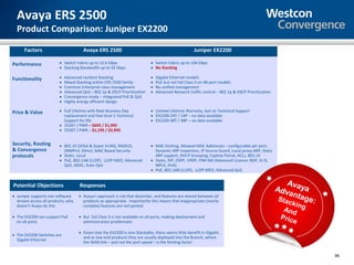 Avaya ERS 2500
  Product Comparison: Juniper EX2200

      Factors                          Avaya ERS 2500                                                Juniper EX2200

Performance              • Switch Fabric up to 15.6 Gbps                    • Switch Fabric up to 104 Gbps
                         • Stacking Bandwidth up to 32 Gbps                 • No Stacking

Functionality            •   Advanced resilient Stacking                    •   Gigabit Ethernet models
                         •   Mixed Stacking within ERS 2500 family          •   PoE but not full Class 3 on 48-port models
                         •   Common Enterprise-class management             •   No unified management
                         •   Advanced QoS – 802.1p & DSCP Prioritization    •   Advanced Network traffic control – 802.1p & DSCP Prioritization
                         •   Convergence ready – integrated PoE & QoS
                         •   Highly energy efficient design

Price & Value            • Full Lifetime with Next Business Day             • Limited Lifetime Warranty, but no Technical Support
                           replacement and free level 1 Technical           • EX2200-24T / 24P – no data available
                           Support for life                                 • EX2200-48T / 48P – no data available
                         • 2526T / PWR – $695 / $1,995
                         • 2550T / PWR – $1,195 / $2,995


Security, Routing        • 802.1X (SHSA & Guest VLAN), RADIUS,              • MAC limiting, Allowed MAC Addresses – configurable per port,
& Convergence              SNMPv3, SSHv2, MAC Based Security                  Dynamic ARP inspection, IP Source Guard, Local proxy ARP, Static
protocols                • Static, Local                                      ARP support, DHCP Snooping, Captive Portal, ACLs, 802.1X
                         • PoE, 802.1AB (LLDP), LLDP-MED, Advanced          • Static, RIP, OSPF, VRRP, PIM-SM (Advanced Licence: BGP, IS-IS,
                           QoS, ADAC, Auto QoS                                MPLS, IPv6)
                                                                            • PoE, 802.1AB (LLDP), LLDP-MED, Advanced QoS


                                                                                                                                                      Av
                                                                                                                                                  Adv aya
Potential Objections                 Responses
                                                                                                                                                      an
• Juniper supports one software
  stream across all products; why
                                    • Avaya’s approach is not that dissimilar, and features are shared between all
                                      products as appropriate. Importantly this means that inappropriate (overly-                                  Stac tage:
                                                                                                                                                       k  in
                                                                                                                                                    And g
  doesn’t Avaya do this               complex) features are not ported.

• The EX2200 can support PoE        • But full Class 3 is not available on all ports, making deployment and                                        Pr i c
  on all ports                        administration problematic                                                                                         e
                                    • Given that the EX2200 is non-Stackable, there seems little benefit in Gigabit,
• The EX2200 Switches are
                                      and as low-end products they are usually deployed into the Branch, where
  Gigabit Ethernet
                                      the WAN link – and not the port speed – is the limiting factor


                                                                                                                                                                96
 