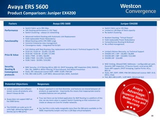 Avaya ERS 5600
   Product Comparison: Juniper EX4200

     Factors                                                 Avaya ERS 5600                                                                          Juniper EX4200
                       • Switch Fabric up to 384 Gbps                                                                         • Switch Fabric up to 136 Gbps
Performance            • 18X Stacking performance (1.152 Tbps)                                                                • Limited to 128 Gbps of Stack capacity
                       • Switch Clustering – always-on networking                                                             • No Switch Clustering

                       •   Advanced resilient Stacking with Automatic Unit Replacement
                                                                                                                              •   Resilient Stacking: “Virtual Chassis”
                       •   Field-replaceable Power Redundancy
                                                                                                                              •   Field-replaceable Power Redundancy
Functionality          •   Mixed Stacking within ERS 5000 range
                                                                                                                              •   Comprehensive Routing & Multicast
                       •   Common Enterprise-class management
                                                                                                                              •   No unified management
                       •   Convergence ready – integrated PoE & QoS

                       •   Full Lifetime with Next Business Day replacement and free level 1 Technical Support for life
                       •   5510-24 / 5520-24 - $5,495 / $5,995                                                                •   Limited Lifetime Warranty, no Technical Support
                       •   5510-48 / 5520-48 - $7,695 / $7,995                                                                •   EX4200-24T / 24P – $6,000 / $6,800
Price & Value          •   5650 / PWR - $7,995 / $8,995                                                                       •   EX4200-48T / 48P - $10,800 / $12,400
                       •   5698 / PWR - $12,995 / $14,995                                                                     •   EX4200-24F - $16,000
                       •   5530 / 5632 - $9,995 / $19,995
                                                                                                                              • MAC limiting, Allowed MAC Addresses – configurable per port,
Security,                                                                                                                       Dynamic ARP inspection, IP Source Guard, Local proxy ARP,
                       • MAC Security, L2-4 Filtering (ACLs), 802.1X, DHCP Snooping, ARP Inspection (DAI), RADIUS,
Routing &                                                                                                                       Static ARP support, DHCP Snooping, Captive Portal, ACLs,
                         SSH, SSL, SNMPv3, BPDU Filtering, IP SourceGuard, DoS Attack Prevention
                                                                                                                                802.1X
Convergence            • Static, RIP, Advanced License OSPF, VRRP, ECMP, PIM-SM
                                                                                                                              • Static, RIP, OSPF, VRRP, PIM-SM (Advanced Licence: BGP, IS-IS,
protocols              • PoE, 802.1AB (LLDP), LLDP-MED, Advanced QoS, ADAC, AutoQoS
                                                                                                                                MPLS, IPv6)
                                                                                                                              • PoE, 802.1AB (LLDP), LLDP-MED, Advanced QoS


Potential Objections                      Responses
                                                                                                                                                              Av
• Juniper supports one software
  stream across all products; why
                                         • Avaya’s approach is not that dissimilar, and features are shared between all
                                           products as appropriate. Importantly this means that inappropriate (overly-                                    Adv aya
                                                                                                                                                       Sup    an
  doesn’t Avaya do this                    complex) features are not ported.
                                                                                                                                                          erio tage:
                                                                                                                                                       B  etter St
• Avaya does not support BGP on
                                         • True, but there can be limited application for BGP Routing in a platform of this
                                                                                                                                                              r Pr acking
                                                                                                                                                           War ice and ,
                                           size; we see more value in support Switch Clustering so that customers can
  the 5000 Series
                                           create an always-on Core for smaller networks
                                                                                                                                                                rant
• The EX4200 can scale up to 10
                                                                                                                                                                     y
                                         • Yes, but this is only really marginally more than the 384 ports available on the
  units high, delivering higher port
                                           5600; importantly Juniper only has a 128 Gbps virtual backplane
  density (up to 480 ports)

                                                                                                                                                                                        98
 