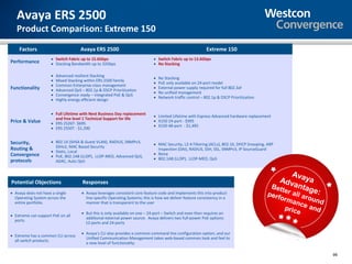 Avaya ERS 2500
   Product Comparison: Extreme 150
    Factors                           Avaya ERS 2500                                                         Extreme 150
                     • Switch Fabric up to 15.6Gbps                           • Switch Fabric up to 13.6Gbps
Performance          • Stacking Bandwidth up to 32Gbps                        • No Stacking

                     •   Advanced resilient Stacking
                                                                              •   No Stacking
                     •   Mixed Stacking within ERS 2500 family
                                                                              •   PoE only available on 24-port model
                     •   Common Enterprise-class management
Functionality        •   Advanced QoS – 802.1p & DSCP Prioritization
                                                                              •   External power supply required for full 802.3af
                                                                              •   No unified management
                     •   Convergence ready – integrated PoE & QoS
                                                                              •   Network traffic control – 802.1p & DSCP Prioritization
                     •   Highly energy efficient design


                     • Full Lifetime with Next Business Day replacement
                                                                              • Limited Lifetime with Express Advanced hardware replacement
                       and free level 1 Technical Support for life
Price & Value        • ERS 2526T- $695
                                                                              • X150 24-port - $995
                                                                              • X150 48-port - $1,495
                     • ERS 2550T - $1,390


Security,            • 802.1X (SHSA & Guest VLAN), RADIUS, SNMPv3,
                                                                              • MAC Security, L2-4 Filtering (ACLs), 802.1X, DHCP Snooping, ARP
Routing &              SSHv2, MAC Based Security
                                                                                Inspection (DAI), RADIUS, SSH, SSL, SNMPv3, IP SourceGuard
                     • Static, Local
Convergence                                                                   • None
                     • PoE, 802.1AB (LLDP), LLDP-MED, Advanced QoS,
protocols                                                                     • 802.1AB (LLDP), LLDP-MED, QoS
                       ADAC, Auto QoS


                                                                                                                                                   Av
Potential Objections                   Responses                                                                                              Adv aya
                                                                                                                                            Bett antag
                                                                                                                                                     ll a e:
                                                                                                                                                er a
• Avaya does not have a single        • Avaya leverages consistent core feature code and implements this into product                      pe     rfor
  Operating System across the           line-specific Operating Systems; this is how we deliver feature consistency in a
                                                                                                                                                     man round
  entire portfolio.                     manner that is transparent to the user                                                                            c
                                                                                                                                                     pric e and
                                      • But this is only available on one – 24-port – Switch and even then requires an                                   e
• Extreme can support PoE on all
                                        additional external power source. Avaya delivers two full-power PoE options:
  ports.
                                        12-ports and 24-ports

                                      • Avaya’s CLI also provides a common command line configuration option; and our
• Extreme has a common CLI across
                                        Unified Communication Management takes web-based common look and feel to
  all switch products.
                                        a new level of functionality.

                                                                                                                                                                  99
 