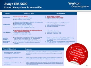 Avaya ERS 5600
   Product Comparison: Extreme 450e

    Factors                                 Avaya ERS 5600                                                          Extreme 450e

                     • Switch Fabric up to 384Gbps                                         • Switch Fabric up to 256Gbps
Performance          • 4X Stacking performance (1.152Tbps)                                 • Limited to 40Gbps of Stack capacity
                     • Switch Clustering – hitless failover                                • No Switch Clustering; Circular EAPS

                     •   Advanced resilient Stacking with Automatic Unit Replacement
                                                                                           •   Resilient Stacking, but no Auto Unit Replacement
                     •   Field-replaceable Power Redundancy
                                                                                           •   External power redundancy
Functionality        •   Mixed Stacking within ERS 5000 range
                                                                                           •   Mixed Stacking across certain products
                     •   Common Enterprise-class management
                                                                                           •   No unified management
                     •   Convergence ready – integrated PoE & QoS

                     • Full Lifetime with Next Business Day replacement and free
                                                                                           • Limited Lifetime Warranty
                       level 1 Technical Support for life
Price & Value        • 5650TD-PWR - $8,995 (PPP: $178)
                                                                                           • X450e-24p - $4,995 (PPP: $208)
                                                                                           • X450e-48p - $7,495 (PPP: $156)
                     • 5698TFD-PWR - $14,995 (PPP: $153)

                     • MAC Security, L2-4 Filtering (ACLs), 802.1X, DHCP Snooping,
Security,                                                                                  • MAC Security, L2-4 Filtering (ACLs), 802.1X, DHCP Snooping,
                       ARP Inspection (DAI), RADIUS, SSH, SSL, SNMPv3, BPDU
Routing &                                                                                    ARP Inspection (DAI), RADIUS, SSH, SSL, SNMPv3, IP
                       Filtering, IP SourceGuard, DoS Attack Prevention
                                                                                             SourceGuard
Convergence          • Static, RIP, Advanced License OSPF, VRRP, ECMP, PIM-SM
                                                                                           • Static, RIP, Advanced License (OSPF-edge,ECMP, VRRP, Sflow
protocols            • PoE, 802.1AB (LLDP), LLDP-MED, Advanced QoS, ADAC,
                                                                                           • PoE, 802.1AB (LLDP), LLDP-MED, Advanced QoS
                       AutoQoS



                                                                                                                                                          Av
                                                                                                                                                     Adv aya
Potential Objections                          Responses
                                              • Avaya offers distinct product lines each with numerous models that exceed                          Bett antag
• Avaya does not have mixed Stacking
                                                typical Enterprise requirements, making cross-product Stacking unnecessary &
                                                                                                                                                  perf
                                                                                                                                                       er    e
                                                                                                                                                             al     :
                                                                                                                                                         orm l aroun
  between different product lines.
                                                irrelevant.
                                                                                                                                                             anc     d
• Extremes Automatic Protection provides      • Avaya’s Switch Clustering provides a superior solution (in terms of resiliency &                          pric e and
  sub-second fail-over.                         resource utilization) and is much simpler to deploy and manage.
                                                                                                                                                              e

                                              • Avaya’s CLI also provides a common command line configuration option; and our
• Extreme has a common CLI across all
                                                Unified Communication Management takes web-based common look and feel to
  switch products.
                                                a new level of functionality.
                                                                                                                                                                         101
 