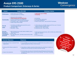 Avaya ERS 2500
   Product Comparison: Enterasys A-Series

   Factors                           Avaya ERS 2500                                                        Enterasys A-Series
                  • Switch Fabric up to 15.6Gbps                                • Switch Fabric up to 17.6Gbps
Performance       • Stacking Bandwidth up to 32Gbps                             • No Stacking

                  •   Advanced resilient Stacking
                  •   Mixed Stacking within ERS 2500 family                     •   No Stacking
                  •   Common Enterprise-class management                        •   External power supply option
Functionality     •   Advanced QoS – 802.1p & DSCP Prioritization               •   No unified management
                  •   Convergence ready – integrated PoE & QoS                  •   Network traffic control – 802.1p & DSCP Prioritization
                  •   Highly energy efficient design

                  • Full Lifetime with NBD replacement & free Level 1           • Lifetime Warranty with NBD replacement & free Level 1 Technical
Price &             Technical Support for life                                    Support & Software Updates for life
Value             • ERS 2526T- $695                                             • A2H124-24 / 24P - $625 / $1,995
                  • ERS 2550T - $1,390                                          • A2H124-48 / 48P - $1,250 / $2,395


Security,         • 802.1X (SHSA & Guest VLAN), RADIUS, SNMPv3, SSHv2,
                                                                                • MAC-based Port Authentication, 802.1X (SHSA only), RADIUS Client,
                    MAC Based Security
Routing &                                                                         SSHv2, SSL, SNMPv3
                  • Static, Local
Convergence                                                                     • None
                  • PoE, 802.1AB (LLDP), LLDP-MED, Advanced QoS, ADAC,
protocols                                                                       • PoE, Advanced QoS
                    Auto QoS
                                                                                                                                                      Ava
                                                                                                                                                   Adv    ya
Potential Objections                         Responses                                                                                                 anta
                                                                                                                                                   S        ge
                                                                                                                                               Ente tacking :
                                                                                                                                                   rp       ,
                                                                                                                                                secu rise-cla
• Avaya does not have a redundant Power     • True, but MTBFs are rising all the time and 2500/A-Series class products are not
  Supply option.                              typically deployed into mission-critical scenarios.
                                                                                                                                                              s
                                                                                                                                               Con rity and s
                                                                                                                                                   verg
• Enterasys offer Software Updates for      • Avaya delivers a highly competitive Lifetime Warranty, and Software Updates are                           enc
  life.                                       available with the extremely cost-effective SRS Basic offering.                                              e

                                            • The list pricing is very close, but importantly Avaya offer genuine Enterprise-class
• Avaya is more expensive.                    Security & Convergence feature, plus of course Stacking. The A-Class is essentially
                                              just SMB-class.
                                                                                                                                                                  102
 