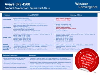 Avaya ERS 4500
   Product Comparison: Enterasys B-Class

   Factors                                       Avaya ERS 4500                                                                     Enterasys B-Class

                   • Switch Fabric up to 184Gbps                                                      • Switch Fabric up to 136Gbps
Performance        • Stacking Bandwidth up to 320Gbps                                                 • Stacking Bandwidth 40Gbps


                   •   Advanced resilient Stacking with Automatic Unit Replacement
                                                                                                      •   Resilient Stacking but no AUR
                   •   Fast Ethernet & Gigabit model options, plus 10G Ethernet options
                                                                                                      •   Fast Ethernet only, and no 10G
                   •   External power redundancy
Functionality      •   Mixed Stacking within ERS 4500 family
                                                                                                      •   External power redundancy
                                                                                                      •   Mixed Stacking across certain products
                   •   Common Enterprise-class management
                                                                                                      •   No unified management
                   •   Highly energy efficient design & Energy Saver mode

                   •   Full Lifetime with NBD replacement & free level 1 Technical Support for life   • Lifetime Warranty with NBD replacement & free Level 1 Technical Support &
                   •   4526T / PWR - $2,295 / $2,995                                                    Software Updates for life
                   •   4550T / PWR - $3,295 / $3,995                                                  • B5G124-24 / P2 - $2,795 / $3,595
Price & Value      •   4524GT / PWR - $2,995 / $3,695                                                 • B5G124-48 / P2 - $4,595 / $5,995
                   •   4548GT / PWR - $6,295 / $6,995                                                 • B5K125-24 / P2 - $4,295 / $5,495
                   •   4526GTX / PWR - $4,995 / $5,295                                                • B5K125-48 / P2 - $6,195 / $7,295

Security,          • MAC Security, L2-4 Filtering (ACLs), 802.1X, DHCP Snooping, ARP Inspection       • MAC-based Port Authentication, ACLs, ARP/DHCP Spoof, 802.1X, RADIUS
Routing &            (DAI), RADIUS, SSH, SSL, SNMPv3, BPDU Filtering, IP SourceGuard                    Client/Accounting, SSHv2, SSL, SNMPv3
Convergence        • Static, RIP, OSPF (License)                                                      • Static, RIP
protocols          • PoE, 802.1AB (LLDP), LLDP-MED, Advanced QoS, ADAC, AutoQoS                       • PoE, 802.1AB (LLDP), LLDP-MED, Advanced QoS



                                                                                                                                                            Av
Potential Objections                                Responses                                                                                           Adv aya
• Avaya does not match the PoE+ (802.3at)          • There is very little real need to PoE+ today, and Avaya is in the process of                      Bett antage
  support that is available on the B-Series          developing units that will support both PoE+ and crucially field-replaceable PSUs.
                                                                                                                                                      and
                                                                                                                                                           er P
                                                                                                                                                             ri    :
                                                                                                                                                          Gen cing
• Enterasys offer Software Updates for life.
                                                   • Avaya delivers a highly competitive Lifetime Warranty, and Software Updates are
                                                     available with the extremely cost-effective SRS Basic offering.
                                                                                                                                                       Stac uine
                                                                                                                                                           king
                                                   • However they provide no independent testing and verification of this, and they
• Enterasys claim a higher Stacking bandwidth
                                                     have no virtual hot-swap capability; and important serviceability feature.


                                                                                                                                                                                103
 