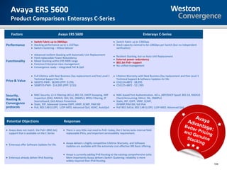 Avaya ERS 5600
    Product Comparison: Enterasys C-Series

    Factors                                    Avaya ERS 5600                                                             Enterasys C-Series
                     • Switch Fabric up to 384Gbps                                             • Switch Fabric up to 136Gbps
Performance          • Stacking performance up to 1.152Tbps                                    • Stack capacity claimed to be 128Gbps per Switch (but no independent
                     • Switch Clustering – hitless failover                                      verification)

                     •   Advanced resilient Stacking with Automatic Unit Replacement
                                                                                               •   Resilient Stacking, but no Auto Unit Replacement
                     •   Field-replaceable Power Redundancy
                                                                                               •   External power redundancy
Functionality        •   Mixed Stacking within ERS 5000 range
                                                                                               •   802.3at PoE+ support
                     •   Common Enterprise-class management
                                                                                               •   No unified management
                     •   Convergence ready – integrated PoE & QoS


                     • Full Lifetime with Next Business Day replacement and free Level 1       • Lifetime Warranty with Next Business Day replacement and free Level 1
                       Technical Support for life                                                Technical Support & Software Updates for life
Price & Value        • 5650TD-PWR - $8,995 (PPP: $178)                                         • C5G124-48P2 - $8,995
                     • 5698TFD-PWR - $14,995 (PPP: $153)                                       • C5G125-48P2 - $11,995


Security,            • MAC Security, L2-4 Filtering (ACLs), 802.1X, DHCP Snooping, ARP         • MAC-based Port Authentication, ACLs, ARP/DHCP Spoof, 802.1X, RADIUS
Routing &              Inspection (DAI), RADIUS, SSH, SSL, SNMPv3, BPDU Filtering, IP            Client/Accounting, SSHv2, SSL, SNMPv3
                       SourceGuard, DoS Attack Prevention                                      • Static, RIP, OSPF, VRRP, ECMP,
Convergence          • Static, RIP, Advanced License OSPF, VRRP, ECMP, PIM-SM                    DVMRP,PIM-SM, full IPv6
protocols            • PoE, 802.1AB (LLDP), LLDP-MED, Advanced QoS, ADAC, AutoQoS              • PoE 802.3af/at, 802.1AB (LLDP), LLDP-MED, Advanced QoS


                                                                                                                                                               Av
Potential Objections                              Responses                                                                                                Adv aya
                                                                                                                                                          Bett antage
• Avaya does not match the PoE+ (802.3at)        • There is very little real need to PoE+ today, the C-Series lacks internal field-
                                                                                                                                                         and
                                                                                                                                                              er P
                                                                                                                                                                ri    :
  support that is available on the C-Series        replaceable PSUs, and important serviceability requirement.
                                                                                                                                                             Gen cing
                                                                                                                                                          Stac uine
                                                 • Avaya delivers a highly competitive Lifetime Warranty, and Software
                                                                                                                                                              king
• Enterasys offer Software Updates for life.
                                                   Updates are available with the extremely cost-effective SRS Basic offering.

                                                 • Avaya is currently adding IPv6 Routing to the existing comprehensive suite.
• Enterasys already deliver IPv6 Routing.          More importantly Avaya delivers Switch Clustering; reliability is more
                                                   widely required than IPv6 Routing.
                                                                                                                                                                          104
 
