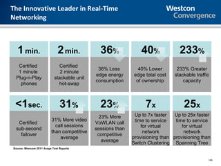 The Innovative Leader in Real-Time
Networking



  1 min.                      2 min.           36%               40%              233%
   Certified                   Certified
                                              36% Less          40% Lower        233% Greater
   1 minute                    2 minute
                                             edge energy      edge total cost   stackable traffic
  Plug-n-Play               stackable unit
                                             consumption       of ownership         capacity
    phones                    hot-swap



 <1sec.                         31%            23%                 7x               25x
                                               23% More       Up to 7x faster  Up to 25x faster
                          31% More video                      time to service   time to service
   Certified                                 VoWLAN call
                            call sessions                        for virtual       for virtual
  sub-second                                 sessions than
                          than competitive                        network           network
    failover                                  competitive
                              average                        provisioning than provisioning than
                                                average
                                                             Switch Clustering Spanning Tree
Source: Miercom 2011 Avaya Test Reports



                                                                                                106
 