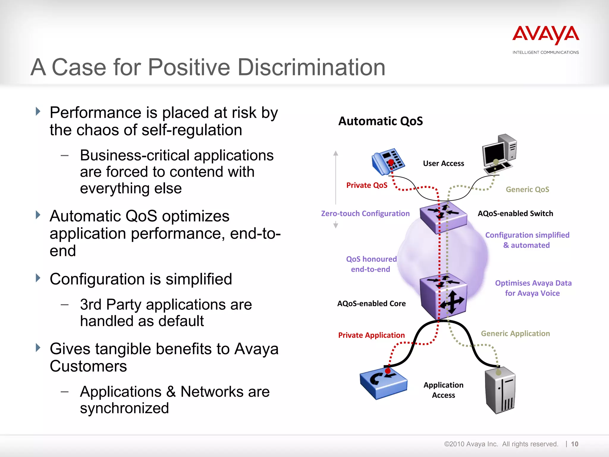 A Case for Positive Discrimination Performance is placed at risk by the chaos of self-regulation Business-critical applications are forced to contend with everything else  Automatic QoS optimizes application performance, end-to-end Configuration is simplified 3rd Party applications are handled as default Gives tangible benefits to Avaya Customers Applications & Networks are synchronized Automatic QoS AQoS-enabled Switch Private QoS Generic QoS User Access Application Access QoS honoured end-to-end  Configuration simplified & automated  Private Application Generic Application Optimises Avaya Data for Avaya Voice  AQoS-enabled Core Zero-touch Configuration 
