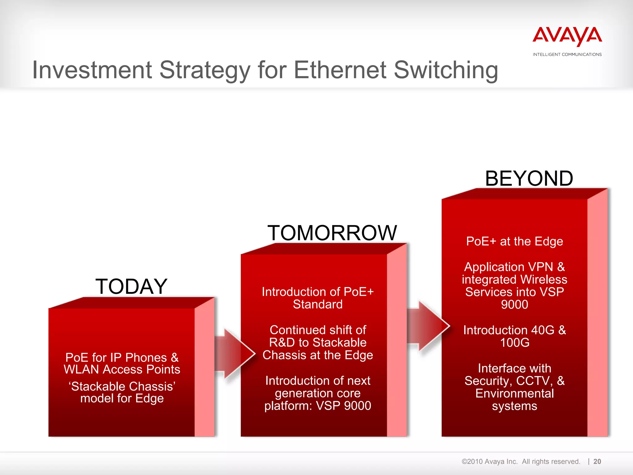Investment Strategy for Ethernet Switching BEYOND TOMORROW TODAY PoE for IP Phones & WLAN Access Points ‘ Stackable Chassis’ model for Edge Introduction of PoE+ Standard Continued shift of R&D to Stackable Chassis at the Edge Introduction of next generation core platform: VSP 9000 PoE+ at the Edge Application VPN & integrated Wireless Services into VSP 9000 Introduction 40G & 100G Interface with Security, CCTV, & Environmental systems 