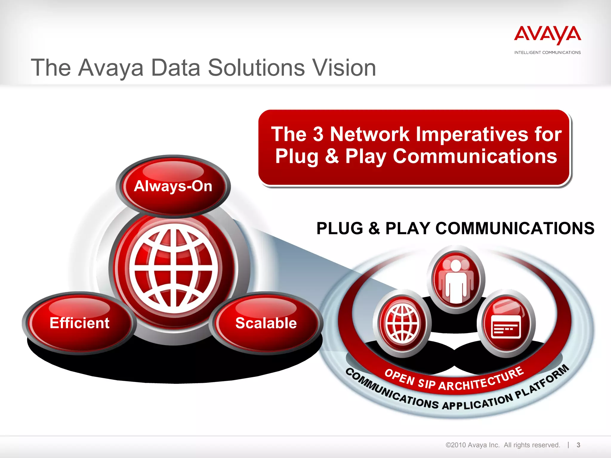 The Avaya Data Solutions Vision  The 3 Network Imperatives for Plug & Play Communications PLUG & PLAY COMMUNICATIONS Efficient Scalable Always-On 