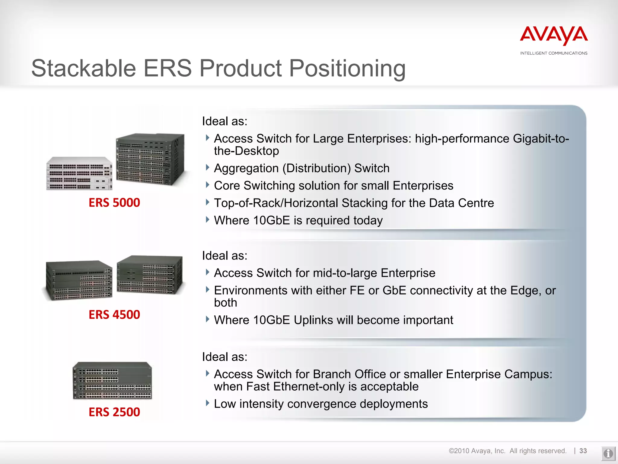 Stackable ERS Product Positioning Ideal as: Access Switch for Large Enterprises: high-performance Gigabit-to-the-Desktop Aggregation (Distribution) Switch  Core Switching solution for small Enterprises Top-of-Rack/Horizontal Stacking for the Data Centre Where 10GbE is required today Ideal as: Access Switch for mid-to-large Enterprise Environments with either FE or GbE connectivity at the Edge, or both Where 10GbE Uplinks will become important Ideal as: Access Switch for Branch Office or smaller Enterprise Campus: when Fast Ethernet-only is acceptable Low intensity convergence deployments ERS 5000 ERS 4500 ERS 2500 