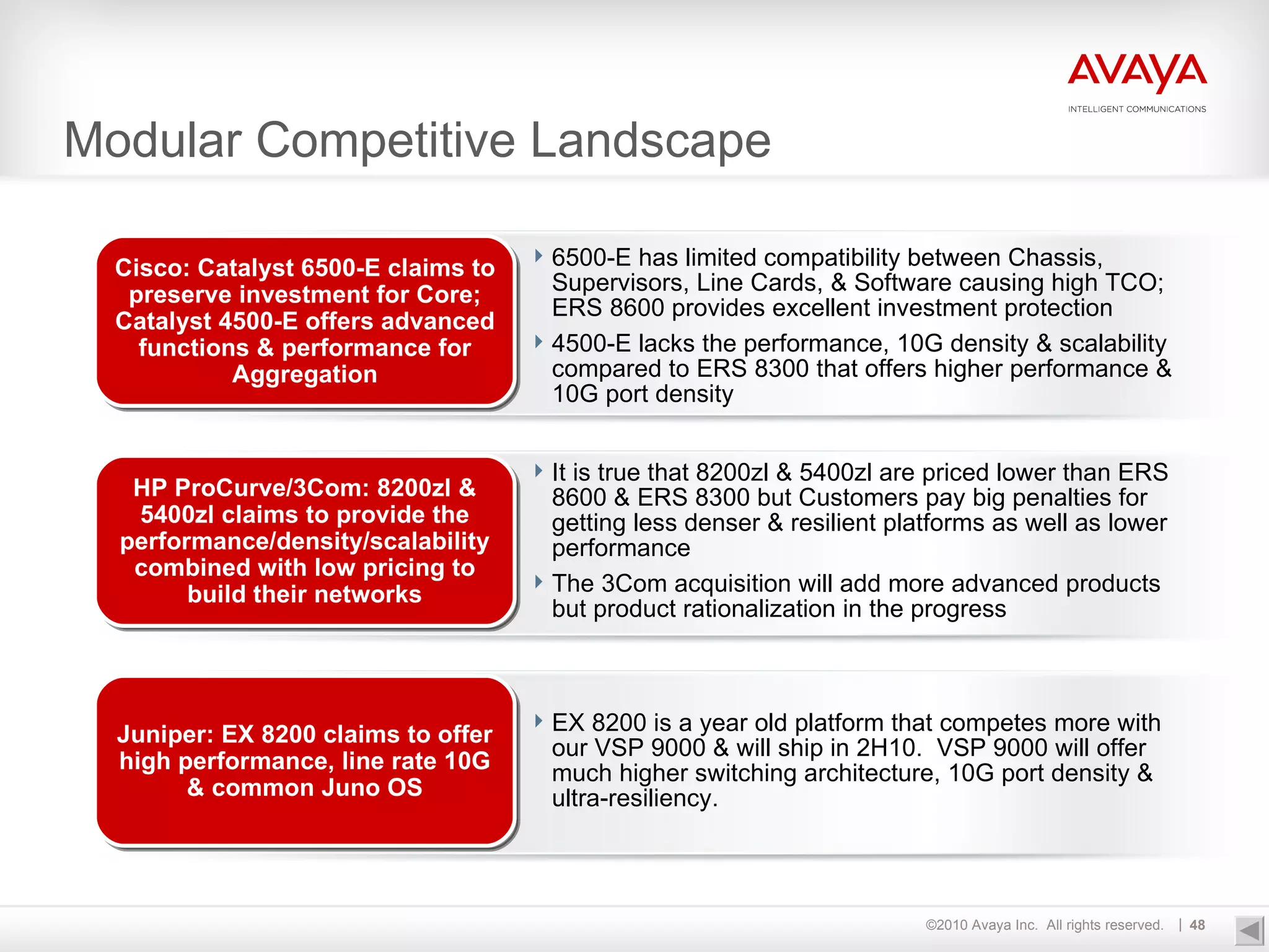 Modular Competitive Landscape 6500-E has limited compatibility between Chassis, Supervisors, Line Cards, & Software causing high TCO; ERS 8600 provides excellent investment protection 4500-E lacks the performance, 10G density & scalability compared to ERS 8300 that offers higher performance & 10G port density It is true that 8200zl & 5400zl are priced lower than ERS 8600 & ERS 8300 but Customers pay big penalties for getting less denser & resilient platforms as well as lower performance The 3Com acquisition will add more advanced products but product rationalization in the progress EX 8200 is a year old platform that competes more with our VSP 9000 & will ship in 2H10.  VSP 9000 will offer much higher switching architecture, 10G port density & ultra-resiliency. Cisco: Catalyst 6500-E claims to preserve investment for Core; Catalyst 4500-E offers advanced functions & performance for Aggregation HP ProCurve/3Com: 8200zl & 5400zl claims to provide the performance/density/scalability combined with low pricing to build their networks Juniper: EX 8200 claims to offer high performance, line rate 10G & common Juno OS 
