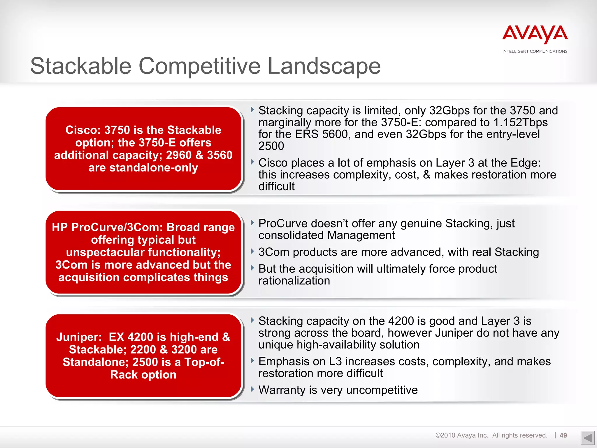 Stackable Competitive Landscape Stacking capacity is limited, only 32Gbps for the 3750 and marginally more for the 3750-E: compared to 1.152Tbps for the ERS 5600, and even 32Gbps for the entry-level 2500 Cisco places a lot of emphasis on Layer 3 at the Edge: this increases complexity, cost, & makes restoration more difficult ProCurve doesn’t offer any genuine Stacking, just consolidated Management 3Com products are more advanced, with real Stacking But the acquisition will ultimately force product rationalization Stacking capacity on the 4200 is good and Layer 3 is strong across the board, however Juniper do not have any unique high-availability solution Emphasis on L3 increases costs, complexity, and makes restoration more difficult Warranty is very uncompetitive Cisco: 3750 is the Stackable option; the 3750-E offers additional capacity; 2960 & 3560 are standalone-only HP ProCurve/3Com: Broad range offering typical but unspectacular functionality; 3Com is more advanced but the acquisition complicates things Juniper:  EX 4200 is high-end & Stackable; 2200 & 3200 are Standalone; 2500 is a Top-of-Rack option 