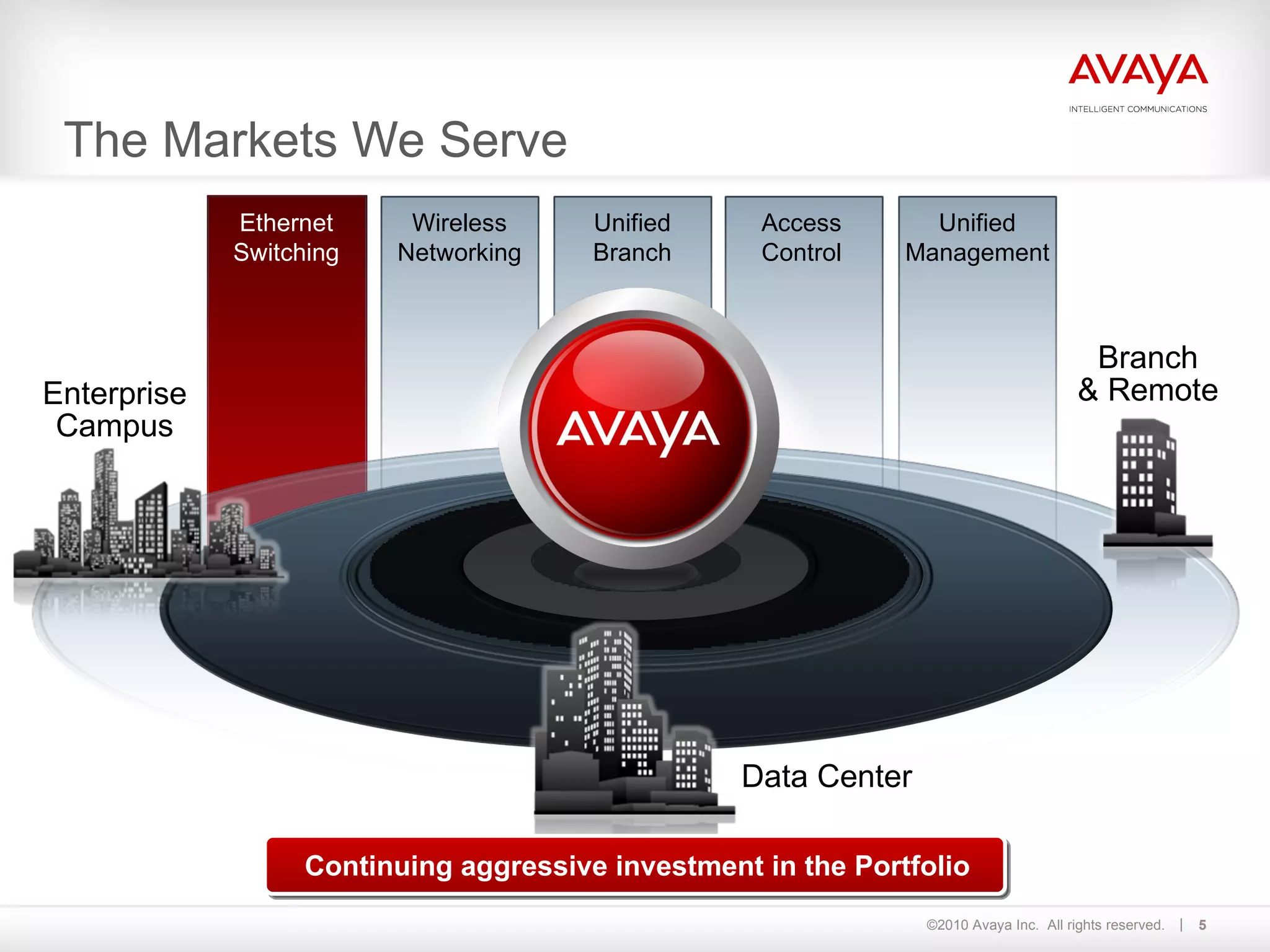 The Markets We Serve Ethernet Switching Wireless Networking Unified Branch Access Control Unified Management Branch & Remote Enterprise Campus Data Center Continuing aggressive investment in the Portfolio 