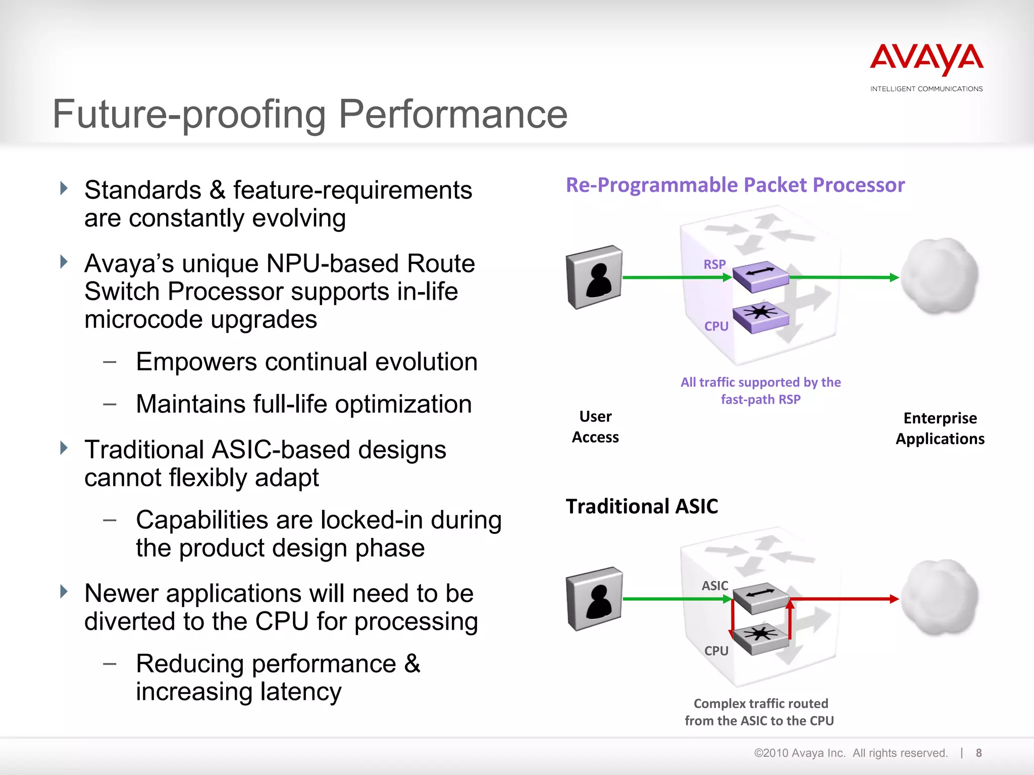 Future-proofing Performance Standards & feature-requirements are constantly evolving Avaya’s unique NPU-based Route Switch Processor supports in-life microcode upgrades  Empowers continual evolution Maintains full-life optimization Traditional ASIC-based designs cannot flexibly adapt Capabilities are locked-in during the product design phase Newer applications will need to be diverted to the CPU for processing Reducing performance & increasing latency User Access Enterprise Applications All traffic supported by the fast-path RSP Re-Programmable Packet Processor RSP  CPU Traditional ASIC Complex traffic routed from the ASIC to the CPU  ASIC  CPU 