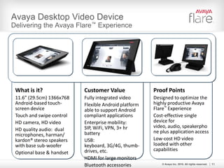 9© Avaya Inc. 2010. All rights reserved.What is it?A personal workspace with drag and drop communication services and information accessInitially available on the  Avaya Desktop Video DeviceLeverages Avaya Aura™ infrastructure and shared SIP-based applicationsCustomer ValueOne intuitive interface Integrating voice, video, web conferencing, IM, presence, email, contacts, calendar, messaging, browsing, business applications and social networkingThe right information, easily visible, driven by contextProof PointsSet up ad hoc and scheduled conferences in seconds not minutesIT saves by offloading video set-up & supportCommunications enabled business applications drive improvement in process efficiencyAvaya Flare™ Experience