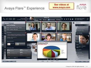 6© Avaya Inc. 2010. All rights reserved.Avaya People-Centric Business CommunicationsAvaya Desktop Video Device for Avaya Flare™ExperienceAvaya Flare – The User Experience and the Device