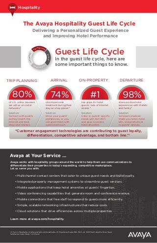 Hospitality

The Avaya Hospitality Guest Life Cycle
Delivering a Personalized Guest Experience
and Improving Hotel Performance
lan
ip P ning
Tr

p artur

Arrival

De

e

O

n-p

ro p e r

ty

Guest Life Cycle
In the guest life cycle, here are
some important things to know.

TRIP PLANNING

ARRIVAL

80%

74%

ON-PROPERTY

DEPARTURE

#1

98%

of U.S. online travelers
are active on social
networks.2

cite impersonal
treatment during their
stay as a top peeve.3

top gripe for hotel
guests: lack of Internet
access.4

share positive hotel
experiences with friends
and family.3

Solution:
Connect with guests
as they search the
Internet and read
blogs and reviews.

Solution:
Know your guests'
preferences, so you
can greet them with
a personal touch.

Solution:
Cater to guests' specific
needs with fast WiFi
and apps to access
hotel amenities.

Solution:
Send personalized
thank-you notes, hotel
bills, and promotions
to guests' devices.

“Customer engagement technologies are contributing to guest loyalty,
differentiation, competitive advantage, and bottom line.”1

Avaya at Your Service …
Avaya works with hospitality groups around the world to help them use communications to
differentiate their properties in today’s expanding, competitive marketplace.
Let us serve you with:

• Multichannel contact centers that cater to unique guest needs and build loyalty.
• Integrated property management systems to streamline guest services.
• Mobile applications that keep hotel amenities at guests’ fingertips.
• Video conferencing capabilities that generate room and conference revenue.
• Mobile connections that free staff to respond to guests more efficiently.
• Simple, scalable networking infrastructures that reduce costs.
• Cloud solutions that drive efficiencies across multiple properties.
Learn more at avaya.com/hospitality.

(1) Tech in Hospitality. (2) phocuswright.com/socialmedia. (3) Experience Radar 2012, PWC. (4) "2013 North America Hotel Guest
Satisfaction Index Study," J.D. Power.

 