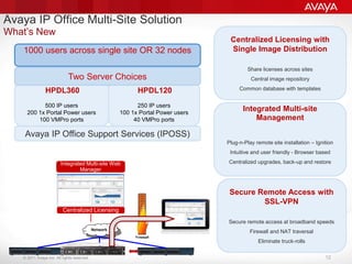 © 2011 Avaya Inc. All rights reserved. 12
Network
Centralized Licensing
Integrated Multi-site Web
Manager
Integrated Multi-site
Management
Plug-n-Play remote site installation – Ignition
Intuitive and user friendly - Browser based
Centralized upgrades, back-up and restore
Secure Remote Access with
SSL-VPN
Secure remote access at broadband speeds
Firewall and NAT traversal
Eliminate truck-rolls
Centralized Licensing with
Single Image Distribution
Share licenses across sites
Central image repository
Common database with templates
Avaya IP Office Support Services (IPOSS)
HPDL360
500 IP users
200 1x Portal Power users
100 VMPro ports
HPDL120
250 IP users
100 1x Portal Power users
40 VMPro ports
Two Server Choices
1000 users across single site OR 32 nodes
Avaya IP Office Multi-Site Solution
What’s New
 
