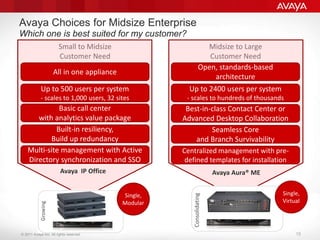 © 2011 Avaya Inc. All rights reserved. 15
Avaya Choices for Midsize Enterprise
Which one is best suited for my customer?
Small to Midsize
Customer Need
Midsize to Large
Customer Need
Avaya IP Office Avaya Aura® ME
Multi-site management with Active
Directory synchronization and SSO
Centralized management with pre-
defined templates for installation
Up to 500 users per system
- scales to 1,000 users, 32 sites
Up to 2400 users per system
- scales to hundreds of thousands
Basic call center
with analytics value package
Best-in-class Contact Center or
Advanced Desktop Collaboration
Built-in resiliency,
Build up redundancy
Seamless Core
and Branch Survivability
All in one appliance
Open, standards-based
architecture
Single,
Modular
Single,
Virtual
 