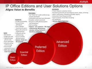 © 2011 Avaya Inc. All rights reserved. 17
IP Office Editions and User Solutions Options
Aligns Value to Benefits
BASIC
•Key System
•Single site only
•Digital/Analog
phones only
•Auto-attendant
•64 party ad hoc
conferencing
•Voicemail &
voicemail to email
•N/A: User solution,
multi-site options
ESSENTIAL
•IP PBX functionality
•Up to 40 Auto
attendants
•One-X Mobile
Essential (all users)
•Basic call control on
mobile devices
•128 party ad hoc
conferencing
•Up to 4 remote
phones/system
•Options: Multi-site
Receptionist
PREFERRED
•Full “Meet me” audio conferencing
w/user passwords
•Unlimited multi-level auto attendant
•Scalable, resilient voicemail
•No limit on VPN phones/system
(w/Teleworker)
•Call recording
•Options: User solutions – HD video
conferencing, IM/presence,
calendar mining, Outlook &
Salesforce integration
ADVANCED
•Track, measure customer service
•Password protected call recording w/ search, replay, archiving
•Alarm notifications, Detailed actionable reports
•Interactive Voice Response (IVR)
•Text To Speech, Visual Basic Scripting
•PC Wallboard
•Options: Agent, Supervisor
 