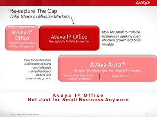 © 2011 Avaya Inc. All rights reserved. 3
Avaya IP
Office
Designed for Small to
Midsized Enterprises
Re-capture The Gap
Take Share In Midsize Markets
Ideal for small to midsize
businesses seeking cost-
effective growth and built-
in value
Avaya IP Office
New offer for Midsize Enterprises
A v a y a I P O f f i c e
N ot J us t f or Sma ll B us ine s s A nymore
Avaya Aura®
Designed for Midsized to the Largest Enterprises
Avaya Aura® Solution for
Midsize Enterprises
Avaya Aura®
Ideal for established
businesses seeking
cost-effective
consolidation of
assets and
streamlined growth
3
 
