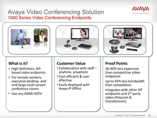 What is it?
• High Definition, SIP-
based video endpoints
• For remote workers,
executive desktop and
mid-large multi-screen
conference rooms
• Use any HDMI HDTV
Customer Value
• Collaboration with staff –
anytime, anywhere
• Cost efficient & user
effective
• Easily deployed with
Avaya IP Office
Proof Points
30-40% less expensive
than competitive video
endpoints
Up to 42% less bandwidth
than competitors
Integrates with other SIP
endpoints and 3rd party
video (Polycom &
Grandstream)
Avaya Video Conferencing Solution
1000 Series Video Conferencing Endpoints
© Avaya Inc. 2011. All rights reserved. 34
 
