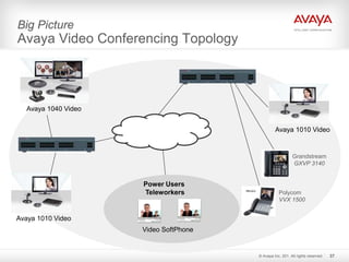 Big Picture
Avaya Video Conferencing Topology
Avaya 1010 Video
© Avaya Inc. 201. All rights reserved. 37
Avaya 1040 Video
Avaya 1010 Video
Polycom
VVX 1500
Grandstream
GXVP 3140
Power Users
Teleworkers
Video SoftPhone
 