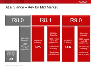 © 2011 Avaya Inc. All rights reserved. 5
At a Glance – Key for Mid Market
R8.0
Single Site
Capacity:
384
Multi-Site
Capacity:
1,000
across up
to 32
sites/nodes
Single Site
Capacity:
1,000
R8.1
Multi-Site
Capacity:
1,000 across
up to 32
sites/nodes
+ Centralized
licensing
+ Centralized
management
Single Site
Capacity:
1,500
R9.0
Multi-Site
Capacity:
1,500 across
up to 32
sites/nodes
+ Centralized
licensing
+ Centralized
management
 
