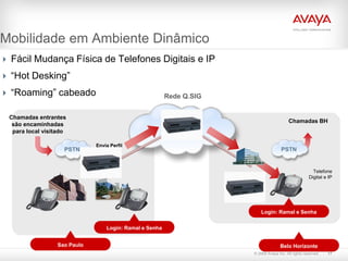 Mobilidade em Ambiente Dinâmico
 Fácil Mudança Física de Telefones Digitais e IP
 “Hot Desking”
 “Roaming” cabeado                                      Rede Q.SIG


  Chamadas entrantes
                                                                                          Chamadas BH
   são encaminhadas
   para local visitado

                              Envia Perfil
                     PSTN                                                            PSTN


                                                                                                       Telefone
                                                                                                     Digital e IP




                                                                          Login: Ramal e Senha

                                  Login: Ramal e Senha


                  Sao Paulo                                                          Belo Horizonte
                                                                      © 2009 Avaya Inc. All rights reserved.   17
 