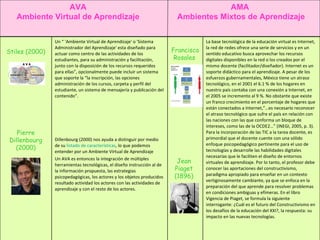 AVA Ambiente Virtual de Aprendizaje AMA  Ambientes Mixtos de Aprendizaje Francisco Rosales   Jean Piaget (1896) La base tecnológica de la educación virtual es Internet, la red de redes ofrece una serie de servicios y en un sentido educativo busca aprovechar los recursos digitales disponibles en la red o los creados por el mismo docente (facilitador/diseñador). Internet es un soporte didáctico para el aprendizaje. A pesar de los esfuerzos gubernamentales, México tiene un atraso tecnológico, en el 2001 el 6.1 % de los hogares en nuestro país contaba con una conexión a Internet, en el 2005 se incremento al 9 %. No obstante que existe un franco crecimiento en el porcentaje de hogares que están conectados a Internet,”…es necesario reconocer el atraso tecnológico que sufre el país en relación con las naciones con las que conforma un bloque de intereses, como las de la OCDE2…” (INEGI, 2005, p. 3). Para la incorporación de las TIC a la tarea docente, es primordial que el docente cuente con una sólido enfoque psicopedagógico pertinente para el uso de tecnologías y desarrolle las habilidades digitales necesarias que le faciliten el diseño de entornos virtuales de aprendizaje. Por lo tanto, el profesor debe conocer las aportaciones del constructivismo, paradigma apropiado para enseñar en un contexto vertiginosamente cambiante, ya que se enfoca en la preparación del que aprende para resolver problemas en condiciones ambiguas y efímeras. En el libro Vigencia de Piaget, se formula la siguiente interrogante: ¿Cuál es el futuro del Constructivismo en los desafíos de la educación del XXI?, la respuesta: su impacto en las nuevas tecnologías.  Un “ 'Ambiente Virtual de Aprendizaje' o 'Sistema Administrador del Aprendizaje' esta diseñado para actuar como centro de las actividades de los estudiantes, para su administración y facilitación, junto con la disposición de los recursos requeridos para ellas”, opcionalmente puede incluir un sistema que soporte la “la inscripción, las opciones administración de los cursos, carpeta y perfil del estudiante, un sistema de mensajería y publicación del contenido”.  Dillenbourg (2000) nos ayuda a distinguir por medio de su  listado de características , lo que podemos entender por un Ambiente Virtual de Aprendizaje  Un AVA es entonces la integración de múltiples herramientas tecnológicas, el diseño instrucción al de la información propuesta, las estrategias psicopedagógicas, los actores y los objetos producidos resultado actividad los actores con las actividades de aprendizaje y con el resto de los actores. Stiles (2000) Pierre Dillenbourg (2000) 