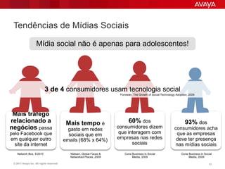 Tendências de Mídias Sociais

                    Mídia social não é apenas para adolescentes!




                           3 de 4 consumidores usam tecnologia social
                                                                       Forrester, The Growth of Social Technology Adoption, 2009




 Mais tráfego
relacionado a                              Mais tempo é                      60% dos                                    93% dos
negócios passa                              gasto em redes            consumidores dizem                        consumidores acha
pelo Facebook que                           sociais que em             que interagem com                         que as empresas
em qualquer outro                         emails (68% x 64%)          empresas nas redes                         deve ter presença
  site da internet                                                           sociais                            nas mídias sociais
    Network Box, 4/2010                     Nielsen, Global Faces &       Cone Business in Social                    Cone Business in Social
                                            Networked Places, 2009             Media, 2009                                Media, 2009

 © 2011 Avaya Inc. All rights reserved.                                                                                                  13
 