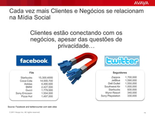 Cada vez mais Clientes e Negócios se relacionam
 na Mídia Social

                          Clientes estão conectando com os
                          negócios, apesar das questões de
                                    privacidade…



                         Fãs                                 Seguidores
           Starbucks                 15,300,4000            Zappos     1,700,000
           Coca-Cola                  14,000,700            JetBlue    1,590,000
               Adidas                  4,490,000         Dell Outlet   1,550,000
                BMW                    2,427,000      Southwest Air    1,000,000
                Gucci                  1,779,000          Starbucks      930,000
        Sony Ericcson                  1,554,000       Wynn Resort       340,000
            Pizza Hut                  1,497,000    Sony Playstation     330,000



Source: Facebook and twittercounter.com web sites

 © 2011 Avaya Inc. All rights reserved.                                            14
 