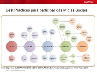 Best Practices para participar das Mídias Sociais




Fonte: Right Now: CUSTOMER SERVICE MEETS SOCIAL MEDIA: Best Practices for Engagement – White Paper, 2010
     © 2011 Avaya Inc. All rights reserved.                                                                18
 