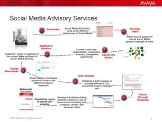Social Media Advisory Services
                                             Awareness       Social Media Education:                               Strategic
                                        1                     Look at the different                         2       Intent
       Customer




                                                           dimensions of Social Media
                                                                                                                 Where are we going and
                                                                                                                   how is Social Media
                                                                                                                going to help get us there
                                       Establish a
                                        Baseline                       Current Landscape:       3
                                                                    Applicability, competition
Snapshot: Create a snapshot of               4                       , industry, competitive   Assess the
 the current state and level of                                            opportunity
     Social Media Maturity
                                                                                                 Market



     Design
Alternatives       5
                                                                          GAP Analysis
                           Create Options: Articulate
                            options of value to the                   6      Establish a GAP Analysis to
                              different customer                               quantify effort and cost
                                   segments                                  around the chosen strategic
                  Deliverable                                                            path
                  Document
                                                                                                                           Create
                                                      Develop a Roadmap linking                             7             Strategic
                                 Established a plan    business needs to a set of                                         Roadmap
                                   to ensure user     future states including both
                                      adoption           product , service and
                                                            business return



    © 2011 Avaya Inc. All rights reserved.                                                                                             19
 
