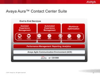 Avaya Aura™ Contact Center Suite

                         End to End Services

                         Assisted                           Automated              Workforce
                        Experience                         Experience             Optimization
                        Management                         Management

                                                     SMS       MM
                                                                S                           XML

                      Voice              Video     SMS        MMS          Chat   Email    Web




                                         Performance Management: Reporting, Analytics

                                         Avaya Agile Communication Environment (ACE)

                                                               or CS1000




© 2011 Avaya Inc. All rights reserved.                                                            28
 
