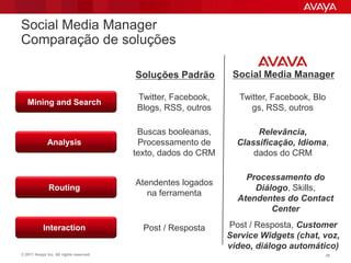 Social Media Manager
Comparação de soluções

                                         Soluções Padrão        Social Media Manager

                                         Twitter, Facebook,       Twitter, Facebook, Blo
   Mining and Search
                                         Blogs, RSS, outros          gs, RSS, outros

                                          Buscas booleanas,           Relevância,
              Analysis                    Processamento de       Classificação, Idioma,
                                         texto, dados do CRM         dados do CRM

                                                                   Processamento do
                                         Atendentes logados
               Routing                                               Diálogo, Skills,
                                            na ferramenta
                                                                 Atendentes do Contact
                                                                         Center

            Interaction                    Post / Resposta     Post / Resposta, Customer
                                                               Service Widgets (chat, voz,
                                                               video, diálogo automático)
© 2011 Avaya Inc. All rights reserved.                                                 38
 