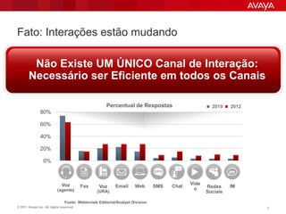Fato: Interações estão mudando

        Não Existe UM ÚNICO Canal de Interação:
       Necessário ser Eficiente em todos os Canais

                                                     Percentual de Respostas                        2010    2012
               80%

               60%

               40%

               20%

                 0%



                             Voz                                                           Vide
                                         Fax     Voz      Email     Web       SMS   Chat          Redes     IM
                          (agente)                                                          o
                                                (URA)                                             Sociais

                               Fonte: Webtorials Editorial/Analyst Division
© 2011 Avaya Inc. All rights reserved.                                                                             3
 