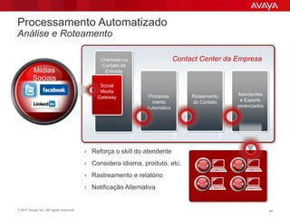 Processamento Automatizado
Análise e Roteamento

                                               Chamada ou                   Contact Center da Empresa
                                                Contato de
          Mídias                                 Entrada
          Sociais
                                               Social
                                               Media
                                                                Processa         Roteamento   Atendentes
                                              Gateway
                                                                 mento           do Contato    e Experts
                                                               Automático                     gerenciados




                                          Reforça o skill do atendente

                                          Considera idioma, produto, etc.

                                          Rastreamento e relatório

                                          Notificação Alternativa


© 2011 Avaya Inc. All rights reserved.                                                                      44
 