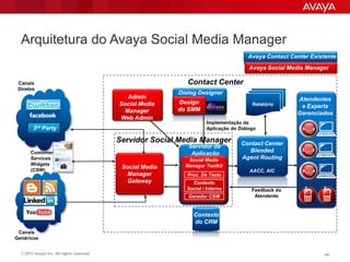 Arquitetura do Avaya Social Media Manager
                                                                                      Avaya Contact Center Existente
                                                                                       Avaya Social Media Manager

 Canais                                                       Contact Center
 Diretos
                                                           Dialog Designer
                                             Admin                                                    Atendentes
                                           Social Media    Design                       Relatório      e Experts
                                            Manager        do SMM
                                                                                                      Gerenciados
                                           Web Admin
                                                                      Implementação da
        3rd Party                                                     Aplicação do Diálogo

                                           Servidor Social Media Manager            Contact Center
                                                              Servidor da
       Customer                                                                       Blended
                                                               Aplicação
       Services                                               Social Media          Agent Routing
       Widgets                                               Manager Toolkit
       (CSW)
                                            Social Media
                                                                                       AACC, AIC
                                             Manager          Proc. De Texto
                                             Gateway           Contexto
                                                             Social / Interno           Feedback do
                                                              Gerador CSW                Atendente


                                                                Contexto
                                                                do CRM
 Canais
Genéricos


  © 2011 Avaya Inc. All rights reserved.                                                                        46
 