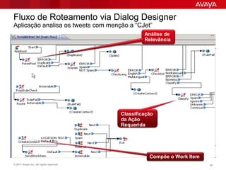 Fluxo de Roteamento via Dialog Designer
Aplicação analisa os tweets com menção a “CJet”
                                                  Análise de
                                                  Relevância




                                         Classificação
                                         da Ação
                                         Requerida




                                                    Compõe o Work Item
© 2011 Avaya Inc. All rights reserved.                                   55
 