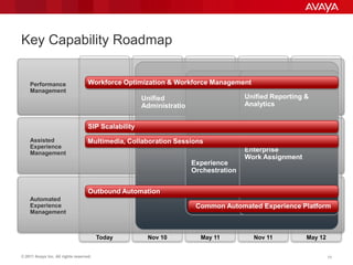 Key Capability Roadmap


    Performance                     Workforce Optimization & Workforce Management
    Management
                                                      Unified                          Unified Reporting &
                                                      Administration                   Analytics


                                    SIP Scalability
    Assisted                        Multimedia, Collaboration Sessions
    Experience
    Management
                                                                                       Enterprise
                                                                                       Work Assignment
                                                                       Experience
                                                                       Orchestration


                                    Outbound Automation
    Automated
    Experience                                                          Common Automated Experience Platform
    Management



                                         Today         Nov 10            May 11          Nov 11          May 12


© 2011 Avaya Inc. All rights reserved.                                                                            77
 
